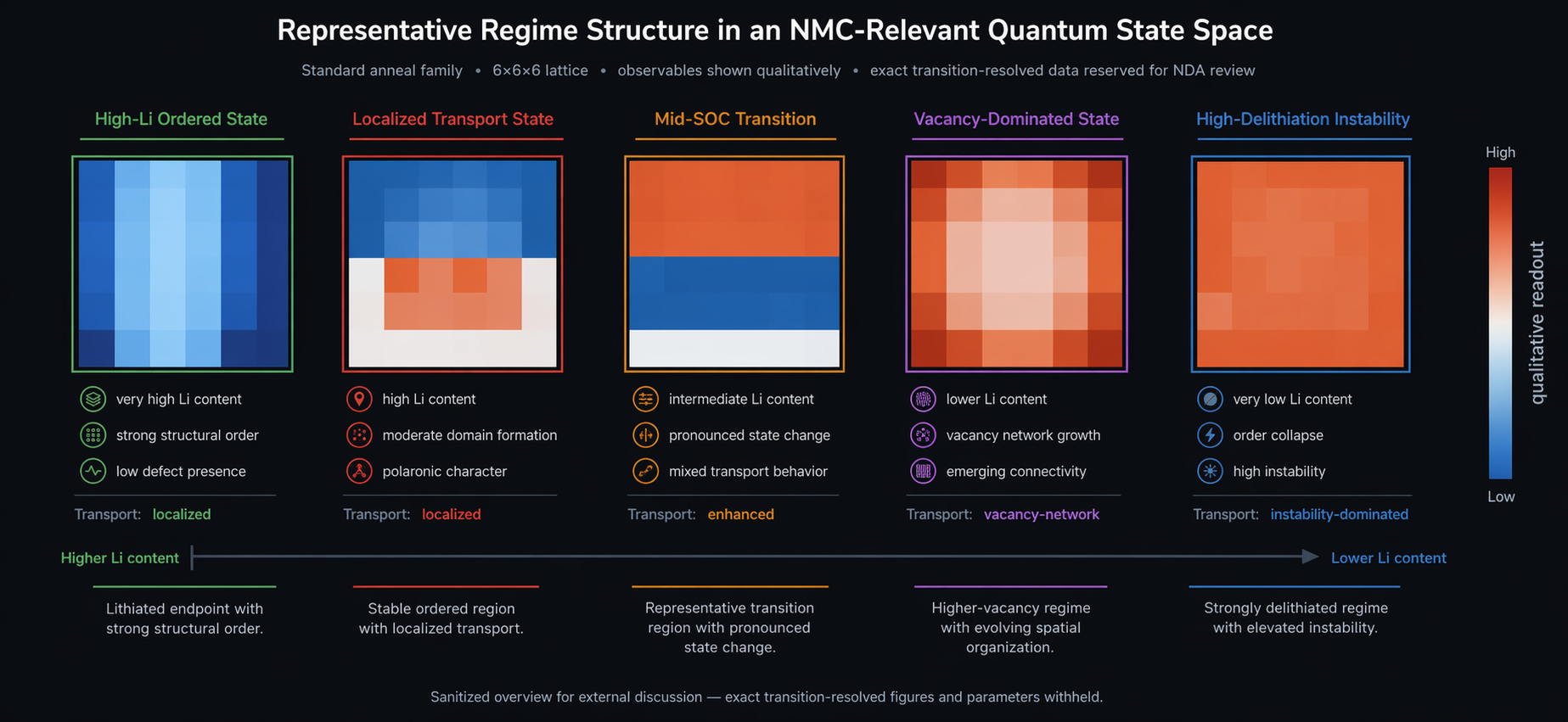 Five qualitatively distinct regimes across an NMC-relevant operating range, visualized as a horizontal sequence from high-Li ordered state through vacancy-dominated state to high-delithiation instability.