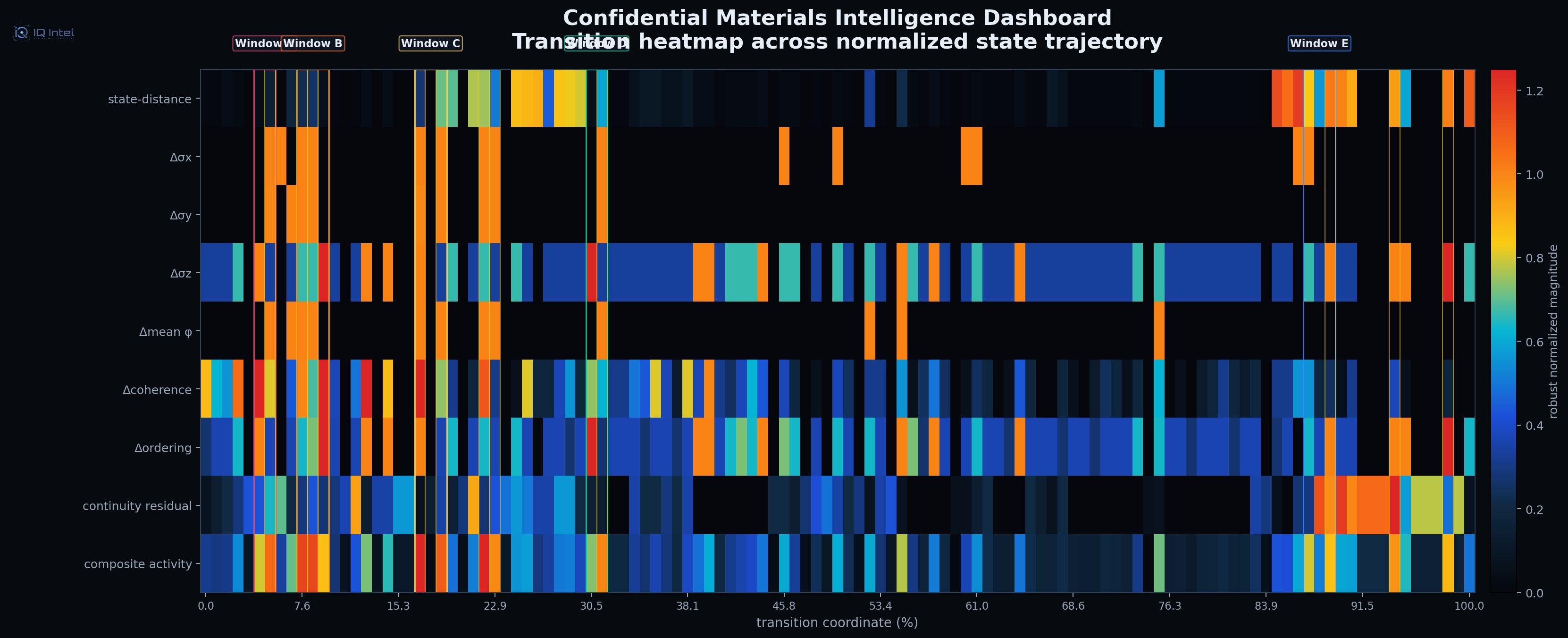 Sanitized transition heatmap across a normalized state trajectory. Each row is a derived observable; the horizontal axis traces the operating range.
