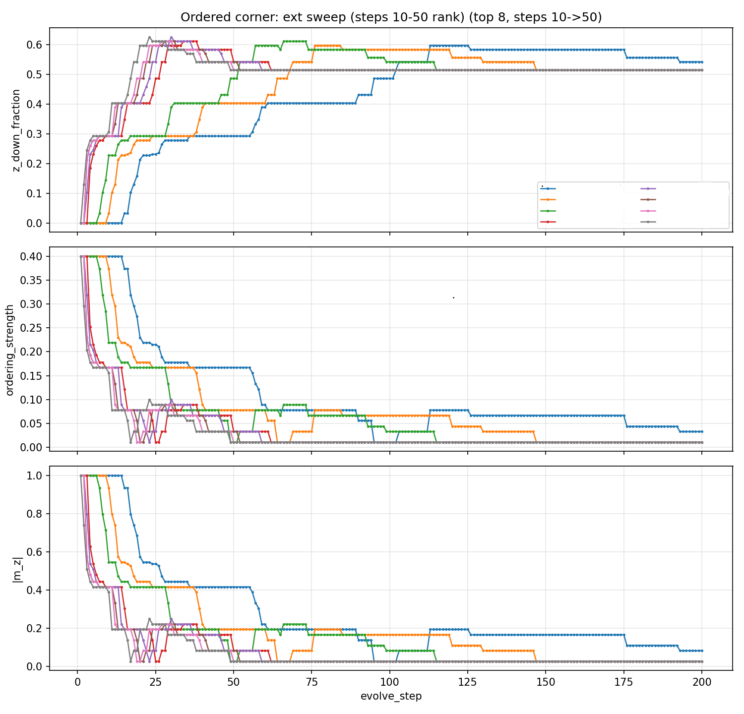 Ordered corner extended-horizon sweep across eight k* values: order-parameter trajectories versus evolution step, with melt rates fanning out from gradual at low k* to fast and flat at high k*.